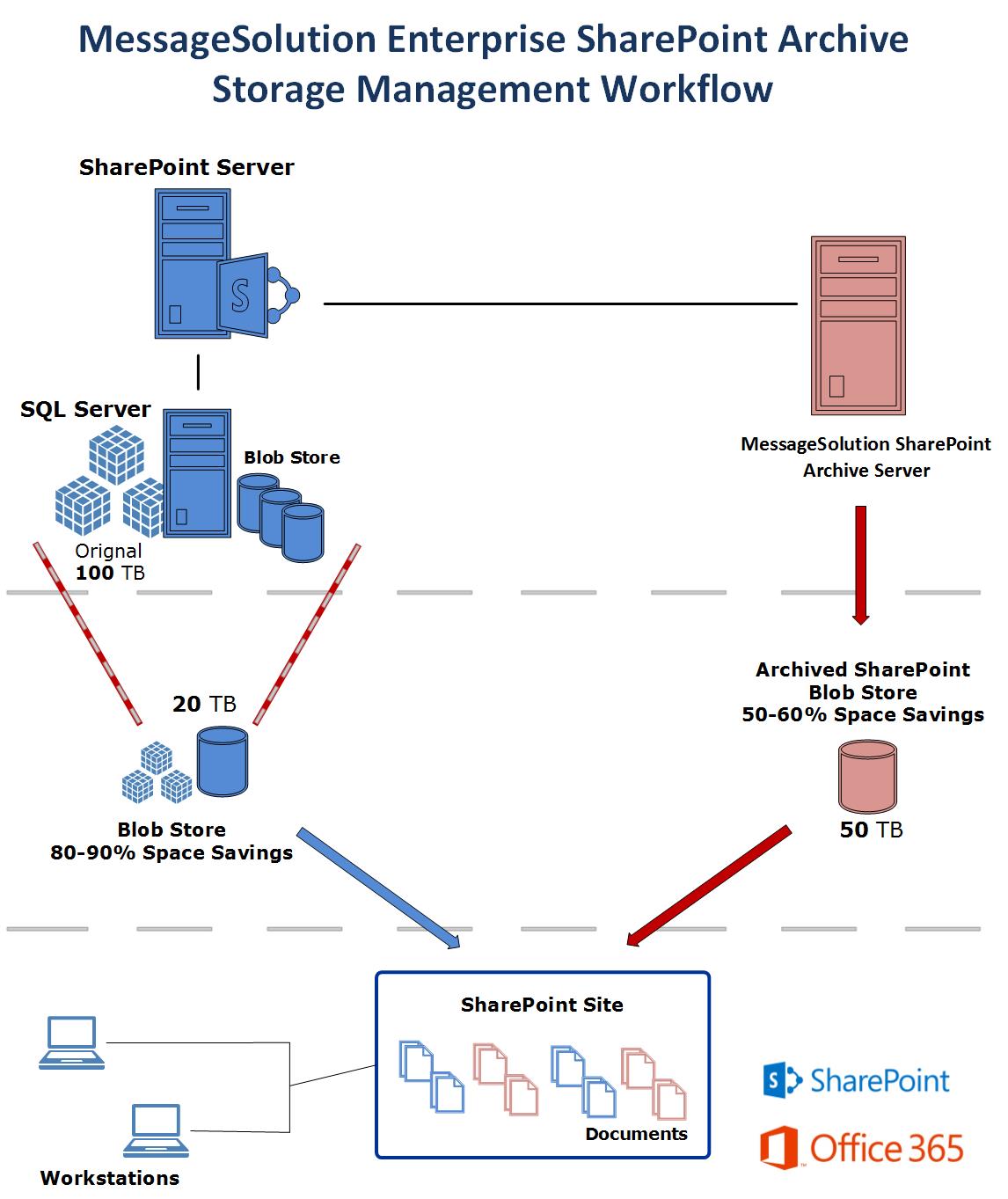 MessageSolution Enterprise SharePoint Archiving and Migration Software