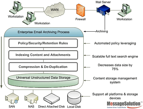 diagram of archiving processes of Enterprise Email Archive for compliance