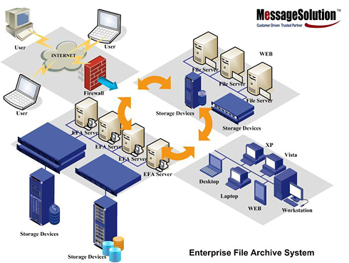 Enterprise File Achive System