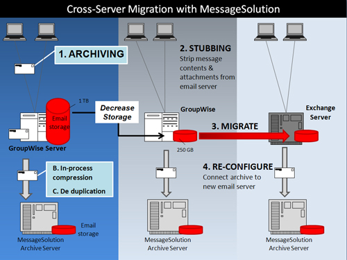 diagram of email archiving processes of Enterprise Email Archive for clustered servers