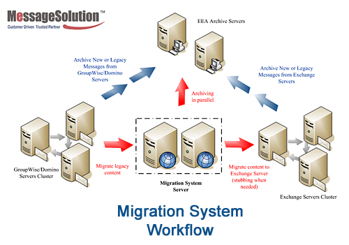 Migration from Domino Servers