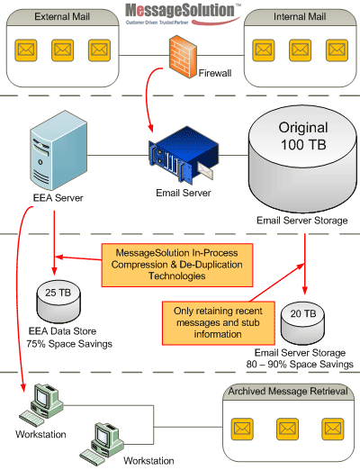 email archiving software