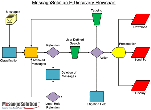 eDiscovery flow-chart